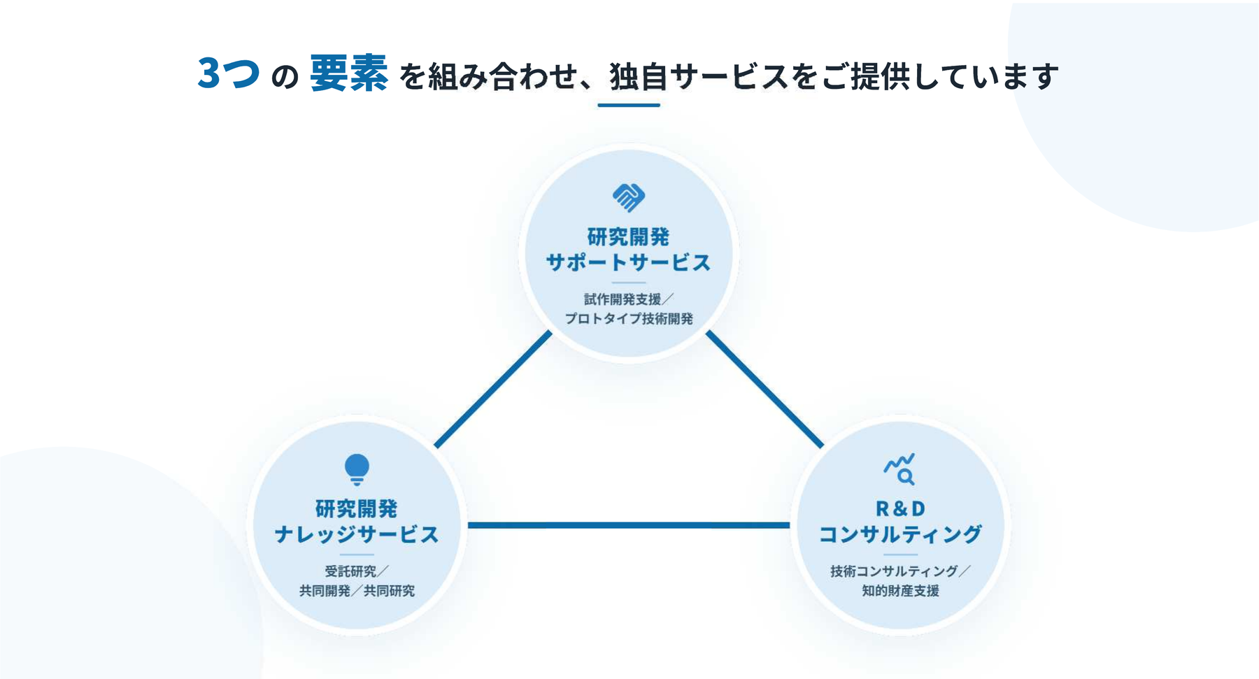 3つの要素を組み合わせ、独自サービスをご提供しています（研究開発サポートサービス／研究開発ナレッジサービス／R&Dコンサルティング）